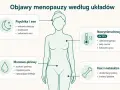 Ilustracja przedstawia objawy menopauzy: psychika i sen, naczynioruchowe, moczowo-płciowe, kości i metabolizm.