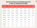 Tabela z normami morfologii krwi dla dzieci w różnym wieku, zawierająca składniki krwi i jednostki miary.