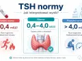 Grafika przedstawia normy TSH: poniżej, w normie i powyżej, z ikonami symbolizującymi nadczynność i niedoczynność tarczycy.