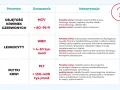 Tabela z parametrami morfologii krwi: objętość krwinek czerwonych (MCV), leukocyty (WBC), płytki krwi (PLT) i ich interpretacją.