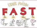 Ilustracja przedstawia akronim FAST (Face, Arm, Speech, Time) opisujący objawy udaru mózgu.