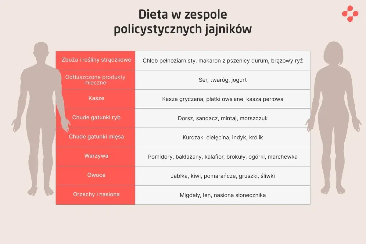 Tabela z zaleceniami żywieniowymi dla osób z PCOS: co to jest i co jeść. Produkty zbożowe, nabiał, kasze, ryby, mięso, warzywa, owoce, orzechy.