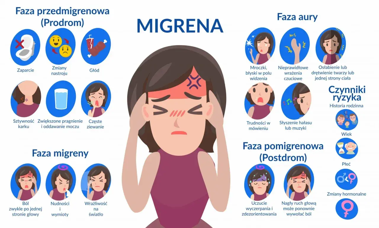 Ilustracja przedstawia fazy migreny: prodrom (zaparcie, zmiany nastroju, głód), aurę (mroczki, drętwienie), migrenę (ból głowy, nudności, światłowstręt) i postdrom (wyczerpanie).