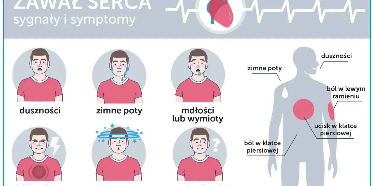 Zawał serca: duszności, zimne poty, mdłości, ból w klatce piersiowej, zawroty głowy, niepokój. Poznaj objawy zawału.