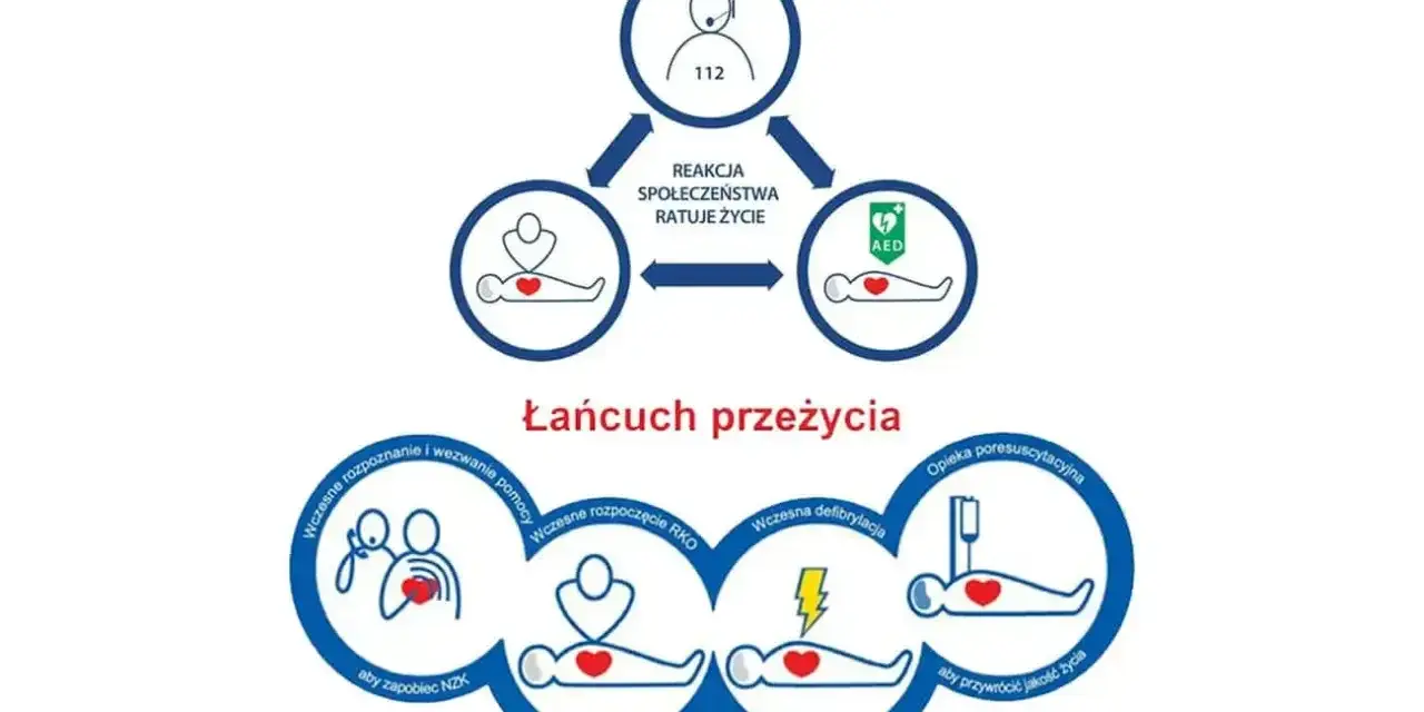 Schemat "Łańcuch przeżycia" pokazuje kluczowe etapy pierwszej pomocy: rozpoznanie, wezwanie pomocy, RKO, defibrylację i opiekę poresuscytacyjną.