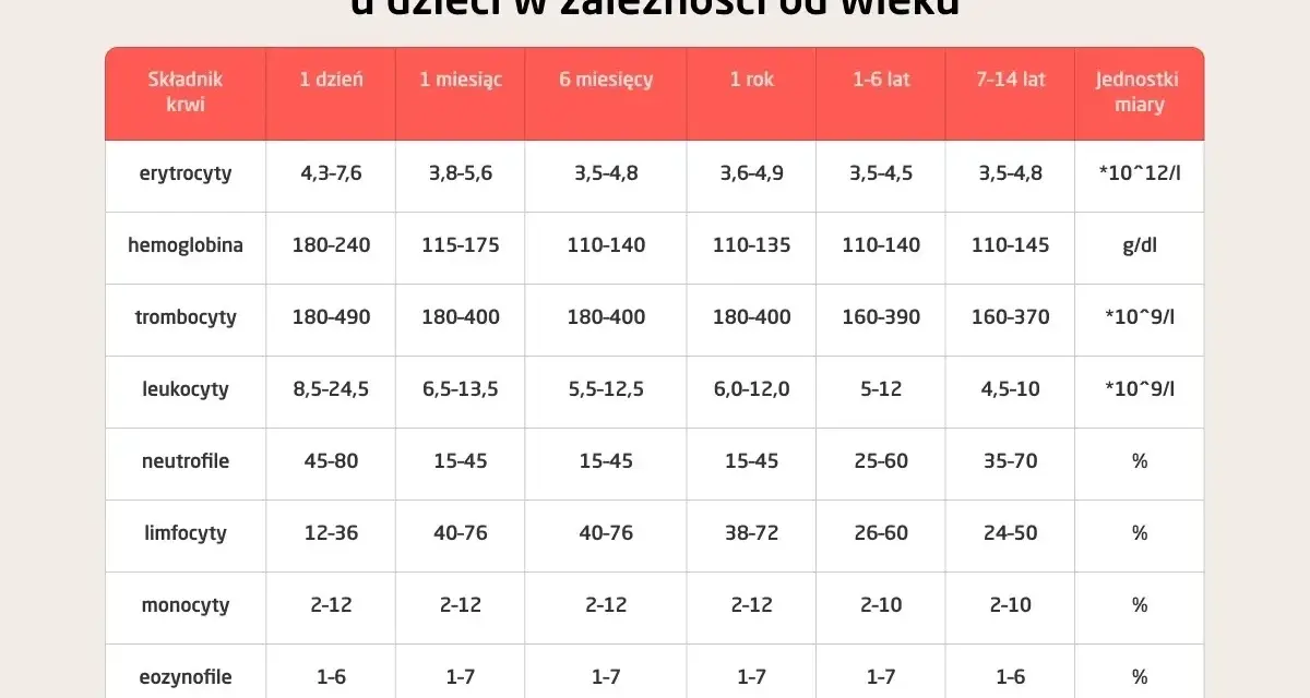 Tabela z normami morfologii krwi dla dzieci w różnym wieku, zawierająca składniki krwi i jednostki miary.