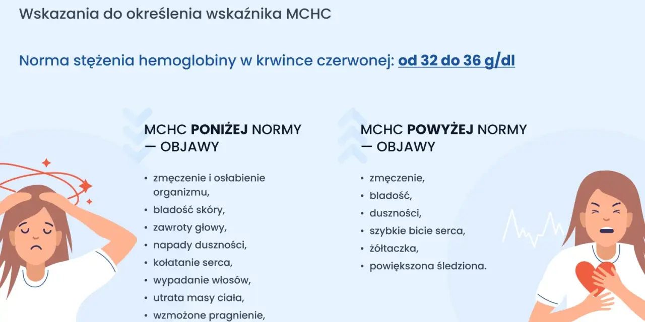 Ilustracja przedstawia dwie kobiety, jedną z objawami poniżej normy MCHC, drugą z objawami powyżej normy MCHC.