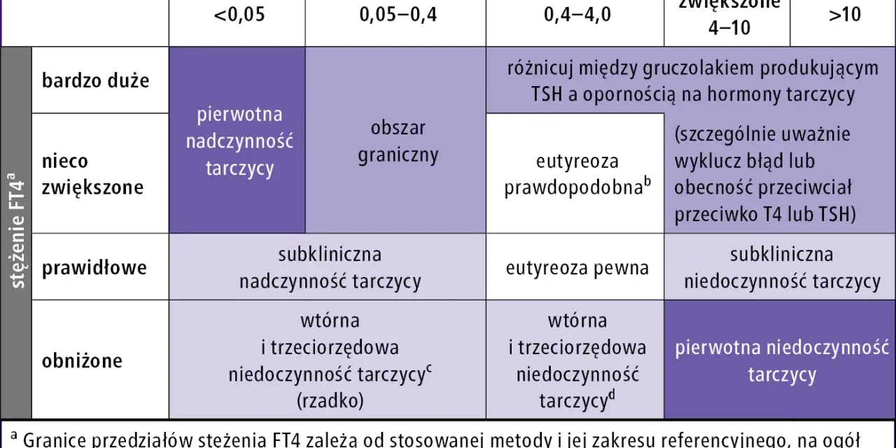 Tabela interpretująca wyniki stężenia TSH i FT4 w kontekście chorób tarczycy.