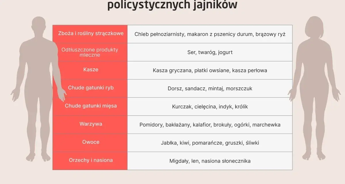 Tabela z zaleceniami żywieniowymi dla osób z PCOS: co to jest i co jeść. Produkty zbożowe, nabiał, kasze, ryby, mięso, warzywa, owoce, orzechy.