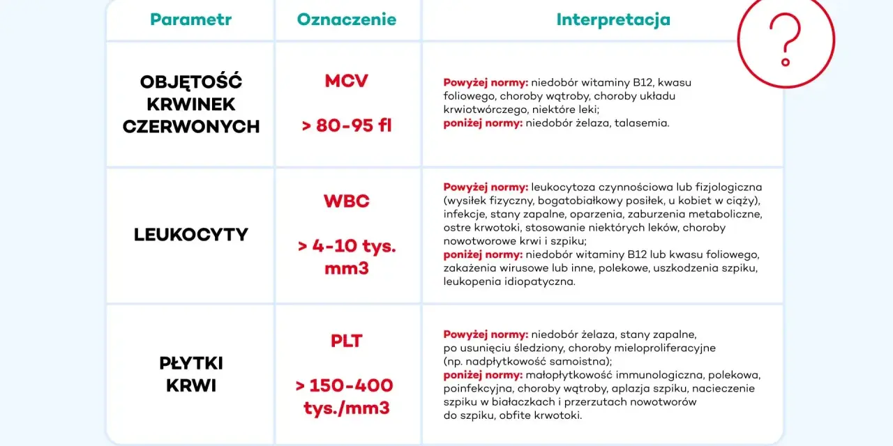Tabela z parametrami morfologii krwi: objętość krwinek czerwonych (MCV), leukocyty (WBC), płytki krwi (PLT) i ich interpretacją.