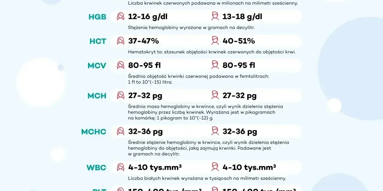 Tabela z wynikami badań krwi: RBC, HGB, HCT, MCV, MCH, MCHC (średnie stężenie hemoglobiny), WBC, PLT.