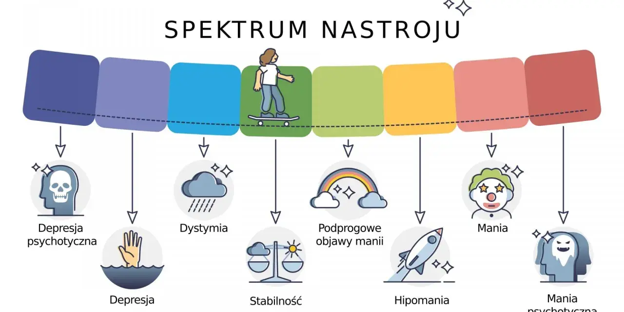 Spektrum nastroju: od depresji po manię. Ilustracja pokazuje różne stany emocjonalne, od skrajnego smutku po euforię, z ikonami symbolizującymi każdy stan.