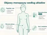 Ilustracja przedstawia objawy menopauzy: psychika i sen, naczynioruchowe, moczowo-płciowe, kości i metabolizm.