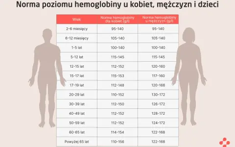 Tabela z normami hemoglobiny dla kobiet, mężczyzn i dzieci według wieku, z sylwetkami postaci.