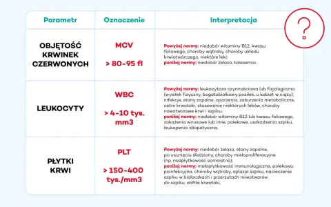 Tabela interpretacji parametrów krwi: MCV, WBC, PLT. Dowiedz się, co to znaczy, gdy wyniki są powyżej lub poniżej normy.