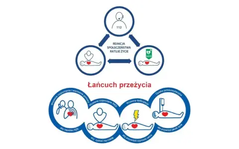 Schemat "Łańcuch przeżycia" pokazuje kluczowe etapy pierwszej pomocy: rozpoznanie, wezwanie pomocy, RKO, defibrylację i opiekę poresuscytacyjną.