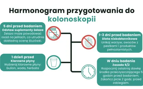 Grafika przedstawia harmonogram przygotowania do kolonoskopii z ikonami: zakaz suplementów żelaza, maliny, szklanka i zegar.