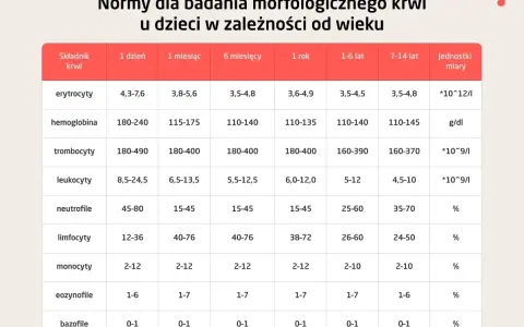 Tabela z normami morfologii krwi dla dzieci w różnym wieku, zawierająca składniki krwi i jednostki miary.