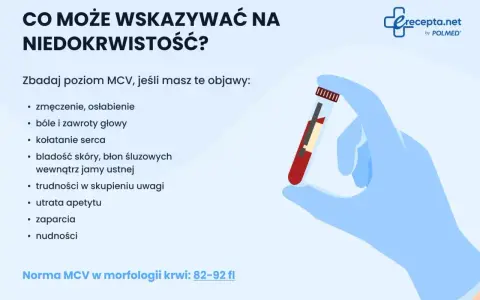 Co to MCV? Zbadaj poziom MCV, jeśli masz objawy niedokrwistości: zmęczenie, bladość, zawroty głowy. Norma MCV to 82-92 fl.
