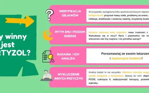 Grafika z pytaniem "Czy winny jest KORTYZOL?" i ikonami symbolizującymi objawy, sen, badania i wykluczenie przyczyn.