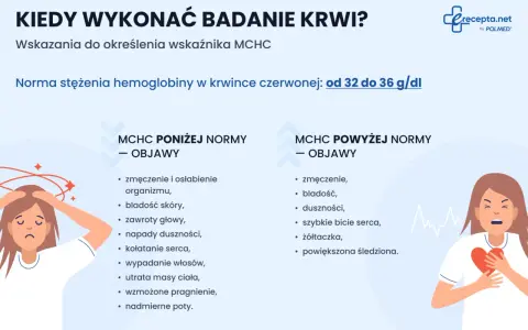 Ilustracja przedstawia dwie kobiety, jedną z objawami poniżej normy MCHC, drugą z objawami powyżej normy MCHC.