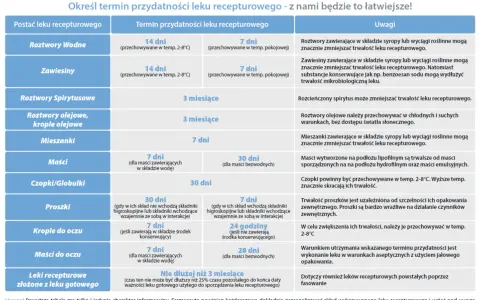Tabela terminów przydatności leków recepturowych, w tym tych zawierających orgametril, z uwagami dotyczącymi przechowywania.