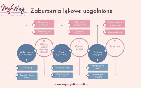 Schemat przedstawia objawy zaburzeń lękowych uogólnionych: fizyczne, psychiczne i ogólne.