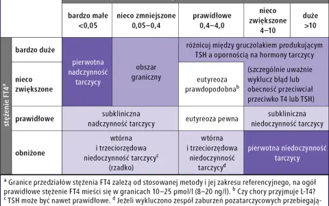 Tabela interpretująca wyniki stężenia TSH i FT4 w kontekście chorób tarczycy.