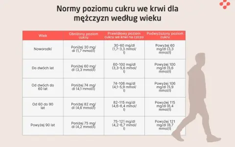 Tabela z normami poziomu cukru we krwi dla mężczyzn według wieku i sylwetka mężczyzny.