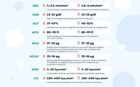 Tabela z wynikami badań morfologii krwi: RBC, HGB, HCT, MCV, MCH, MCHC, WBC, PLT.