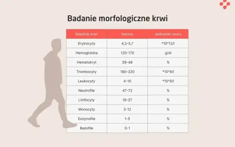 Tabela z badaniem morfologicznym krwi, pokazująca normy dla erytrocytów, hemoglobiny, hematokrytu, trombocytów, leukocytów i innych składników.