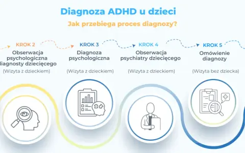 Proces diagnozy ADHD u dzieci: wywiad, obserwacje psychologiczne i psychiatryczne, omówienie diagnozy i plan terapii.