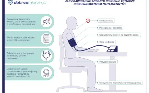 Ilustracja przedstawia schemat prawidłowego pomiaru ciśnienia krwi ciśnieniomierzem naramiennym.