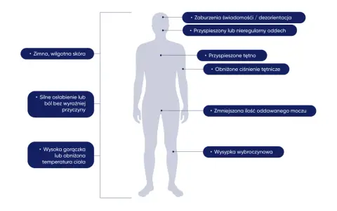 Objawy sepsy: zimna skóra, osłabienie, gorączka, zaburzenia świadomości, przyspieszony oddech i tętno, wysypka. Czy sepsa jest zaraźliwa? Nie, sepsa nie jest chorobą zakaźną.