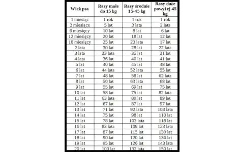 Tabela z wiekiem psa i jego normą wagi dla ras małych, średnich i dużych.