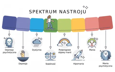 Spektrum nastroju: od depresji po manię. Ilustracja pokazuje różne stany emocjonalne, od skrajnego smutku po euforię, z ikonami symbolizującymi każdy stan.