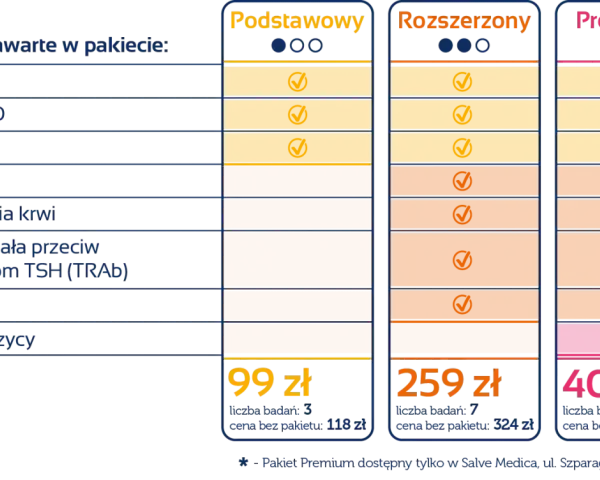 Tabela porównująca pakiety badań tarczycy: Podstawowy, Rozszerzony, Premium, z cenami i listą badań.
