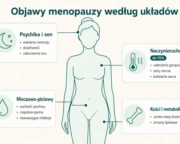 Ilustracja przedstawia objawy menopauzy: psychika i sen, naczynioruchowe, moczowo-płciowe, kości i metabolizm.