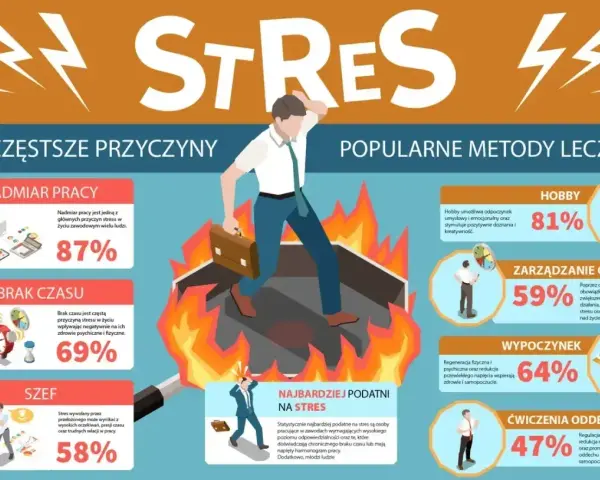 Człowiek w ogniu, symbolizujący stres, ucieka przed nadmiarem pracy, brakiem czasu i szefem. Deprywacja snu i odpoczynku potęguje problem.