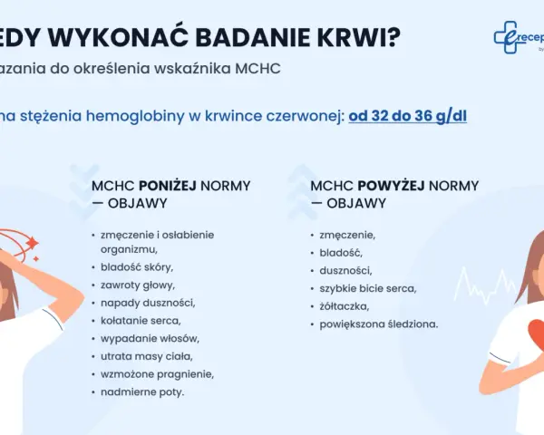 Ilustracja przedstawia dwie kobiety, jedną z objawami poniżej normy MCHC, drugą z objawami powyżej normy MCHC.