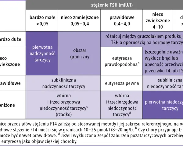Tabela interpretująca wyniki stężenia TSH i FT4 w kontekście chorób tarczycy.