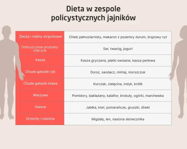 Tabela z zaleceniami żywieniowymi dla osób z PCOS: co to jest i co jeść. Produkty zbożowe, nabiał, kasze, ryby, mięso, warzywa, owoce, orzechy.