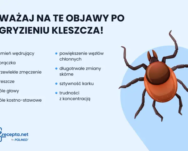 Ilustracja kleszcza z listą objawów po ugryzieniu: rumień, gorączka, zmęczenie, dreszcze, bóle głowy, bóle stawów, powiększone węzły chłonne, zmiany skórne, sztywność karku, trudności z koncentracją.