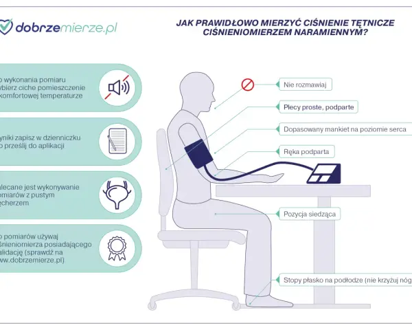 Ilustracja przedstawia schemat prawidłowego pomiaru ciśnienia krwi ciśnieniomierzem naramiennym.