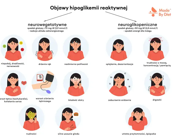 Objawy hipoglikemii: niepokój, drżenie rąk, poty, splątanie, trudności z mową, nudności, głód, drgawki, utrata przytomności. Hipoksja może być groźna.