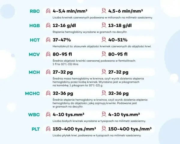 Tabela z wynikami badań krwi: RBC, HGB, HCT, MCV, MCH, MCHC (średnie stężenie hemoglobiny), WBC, PLT.