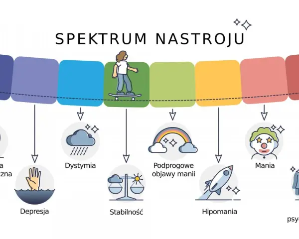 Spektrum nastroju: od depresji po manię. Ilustracja pokazuje różne stany emocjonalne, od skrajnego smutku po euforię, z ikonami symbolizującymi każdy stan.