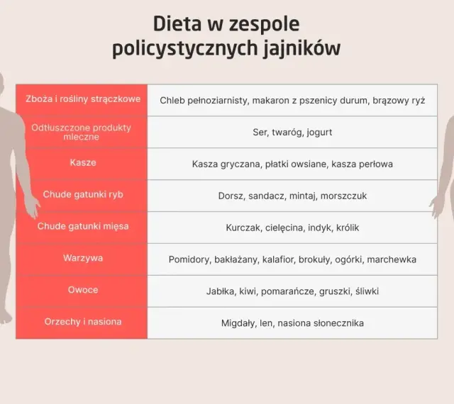 Tabela z zaleceniami żywieniowymi dla osób z PCOS: co to jest i co jeść. Produkty zbożowe, nabiał, kasze, ryby, mięso, warzywa, owoce, orzechy.