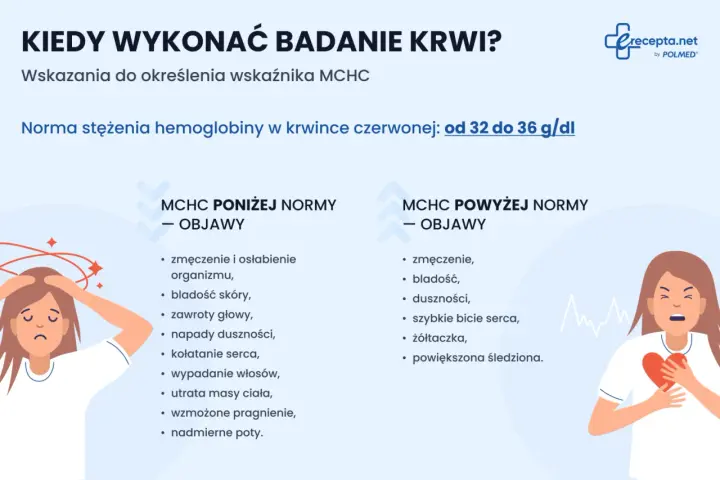 Ilustracja przedstawia dwie kobiety, jedną z objawami poniżej normy MCHC, drugą z objawami powyżej normy MCHC.