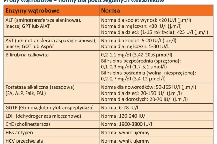 Tabela z normami badań wątrobowych: ALT, AST, bilirubina, ALP, GGTP, LDH, ChE, HBs, HCV. To badanie to próby wątrobowe.